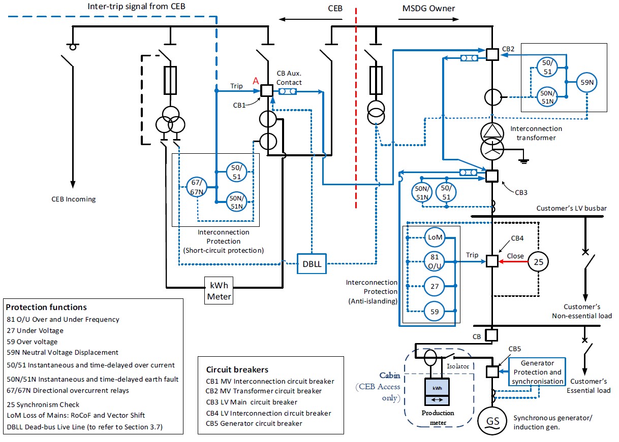 Rotating Machine-Based MSDG Switchgear Panel