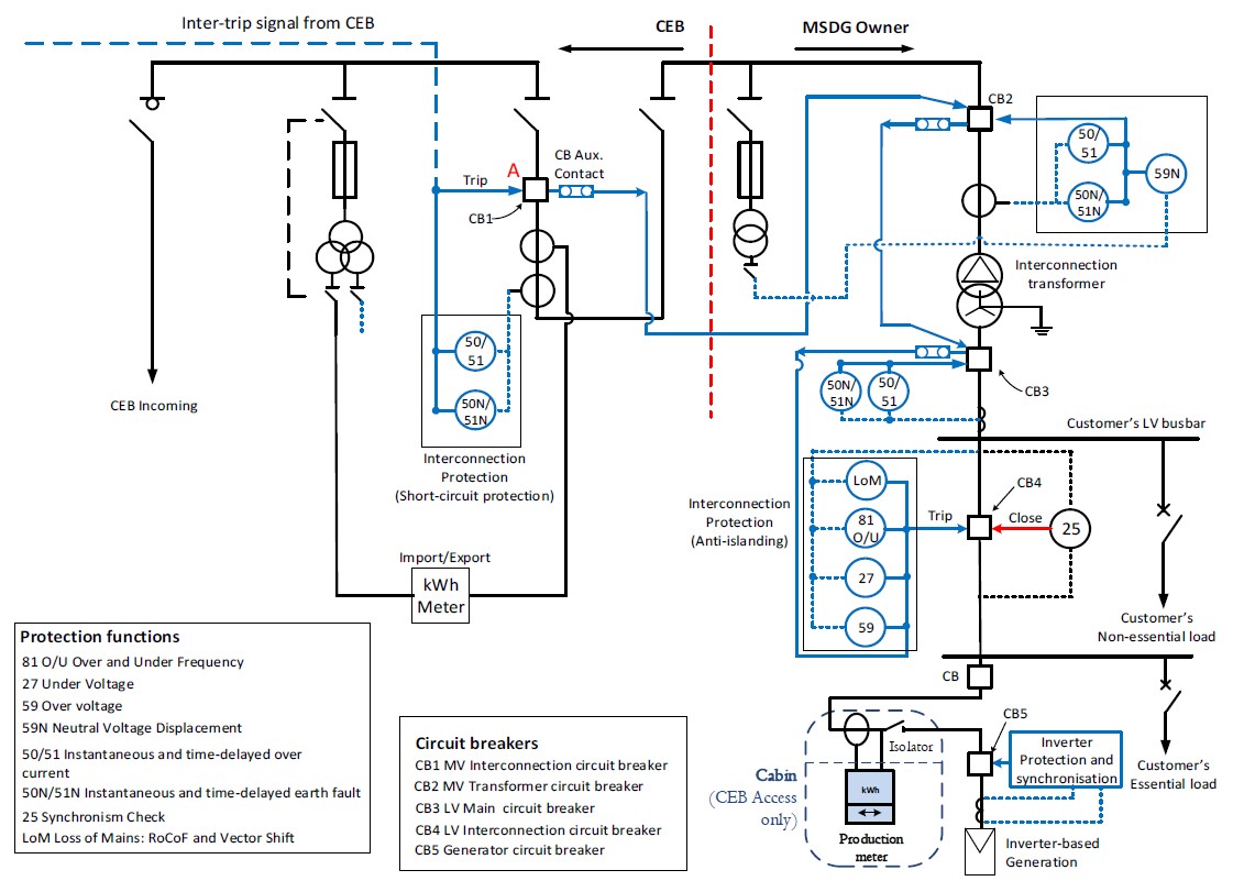 Inverter-Based MSDG Switchgear Panel